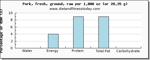 water and nutritional content in ground pork